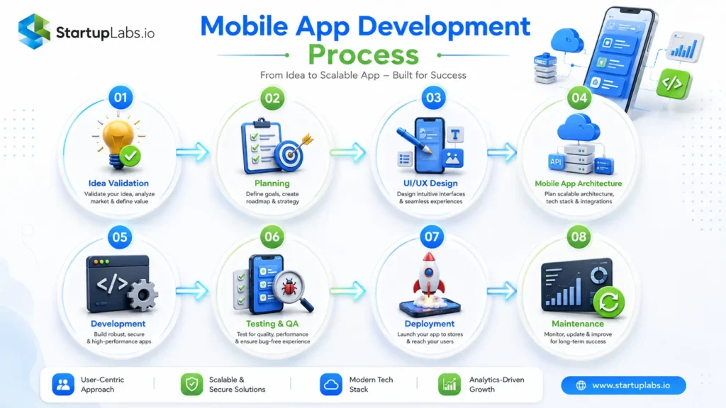 Mobile App Development Process Flow_