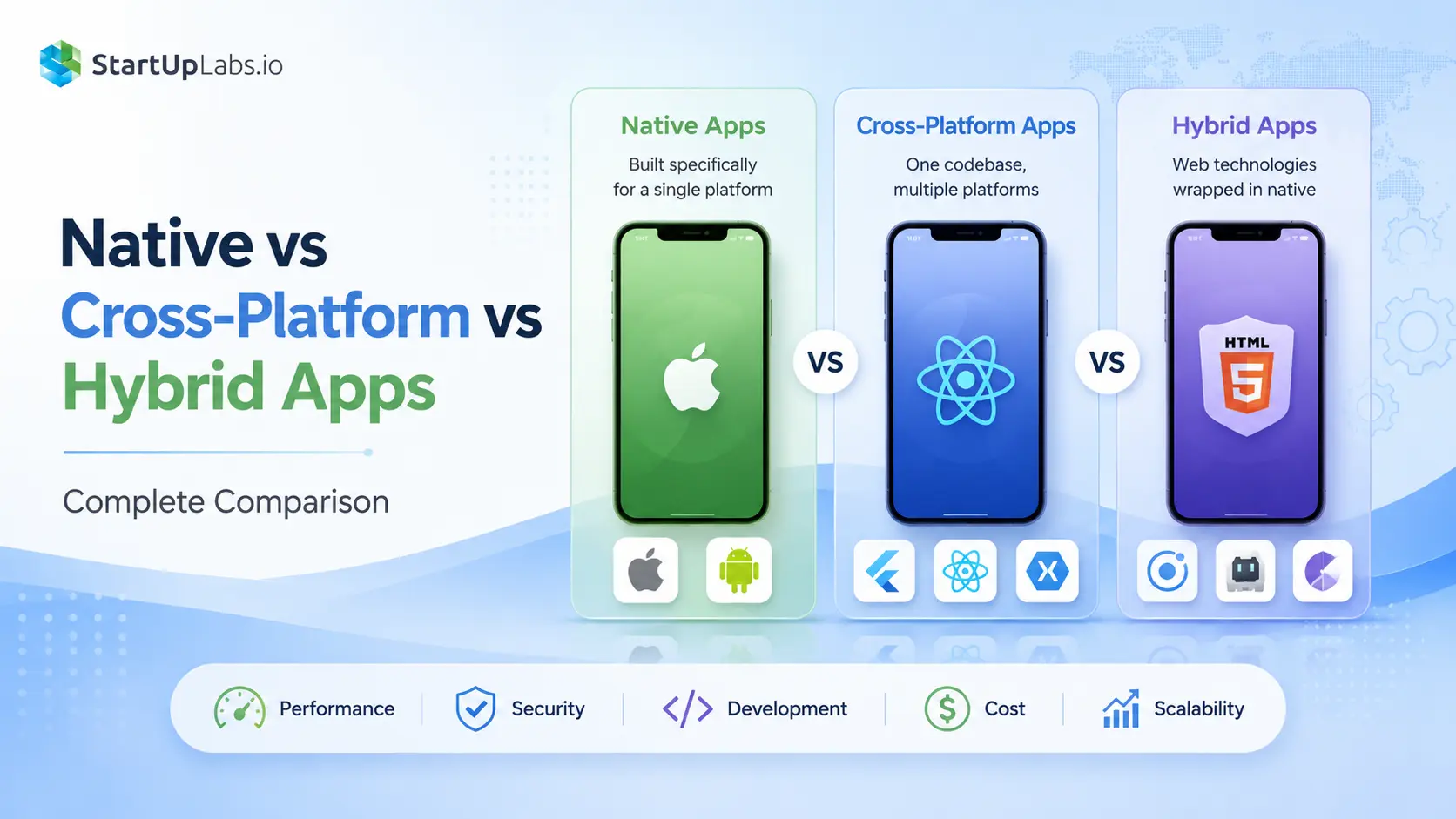 Native vs Cross-Platform vs Hybrid Apps